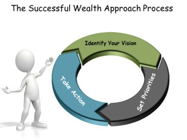 wealth improvement approaches in business plan meaning